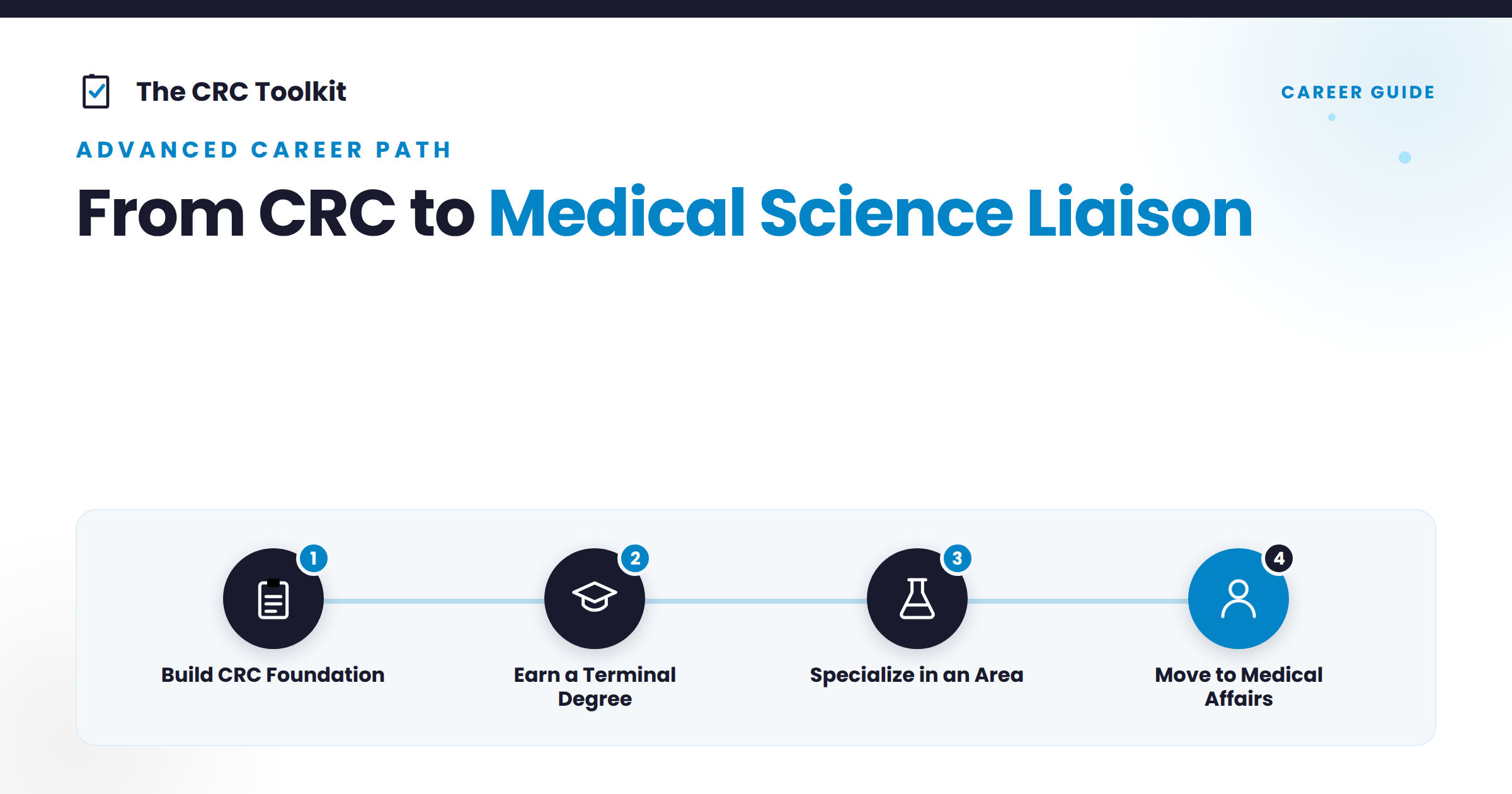 The four-step path from Clinical Research Coordinator to Medical Science Liaison: build a CRC foundation, earn a terminal degree, specialize in a therapeutic area, and move into Medical Affairs.