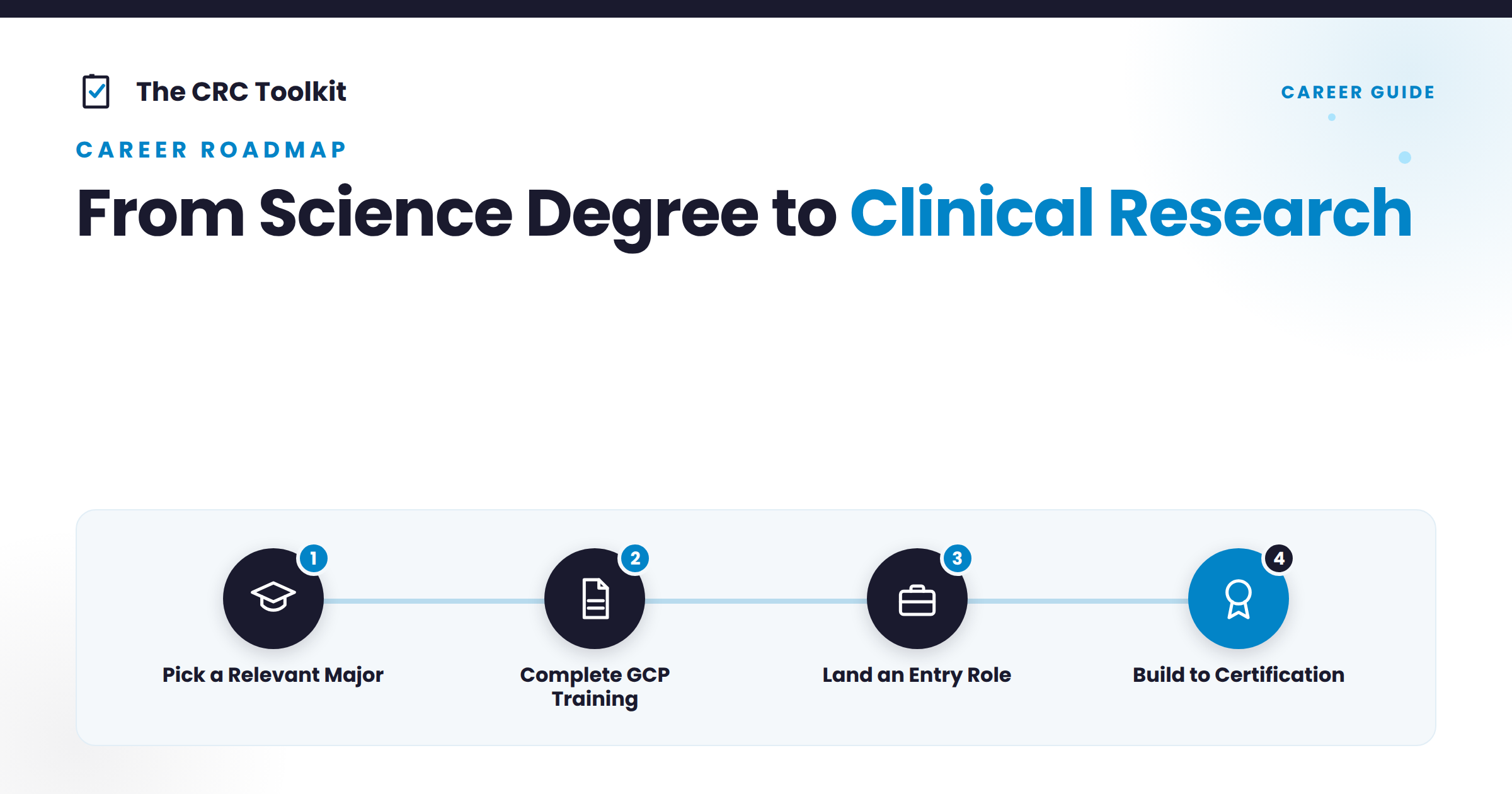 Four-step path from a science degree to clinical research: pick a relevant major, complete GCP training, land an entry role, build to certification.