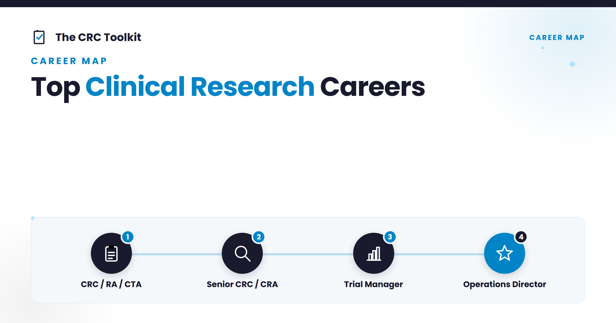 Clinical research career ladder from entry roles to leadership: CRC/RA/CTA, senior CRC/CRA, trial manager, operations director.